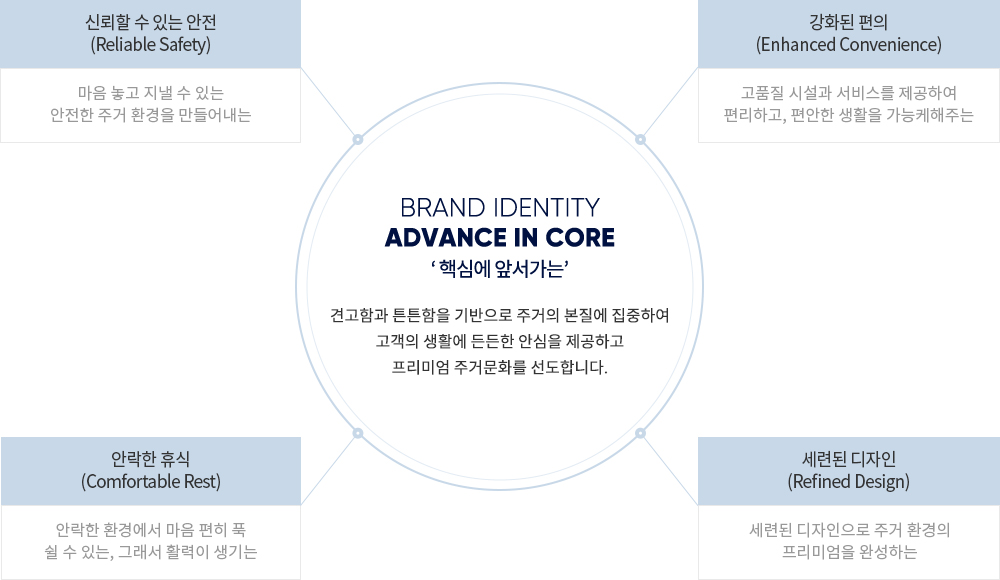 더샵 THE SHARP 브랜드 아이덴티티 — Advanced in Core