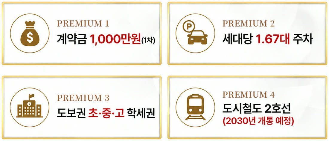 PREMIUM 1 계약금 1,000만원(1차) · PREMIUM 2 세대당 1.67대 주차 · PREMIUM 3 도보권 초·중·고 학세권 · PREMIUM 4 도시철도 2호선(2030년 개통 예정)