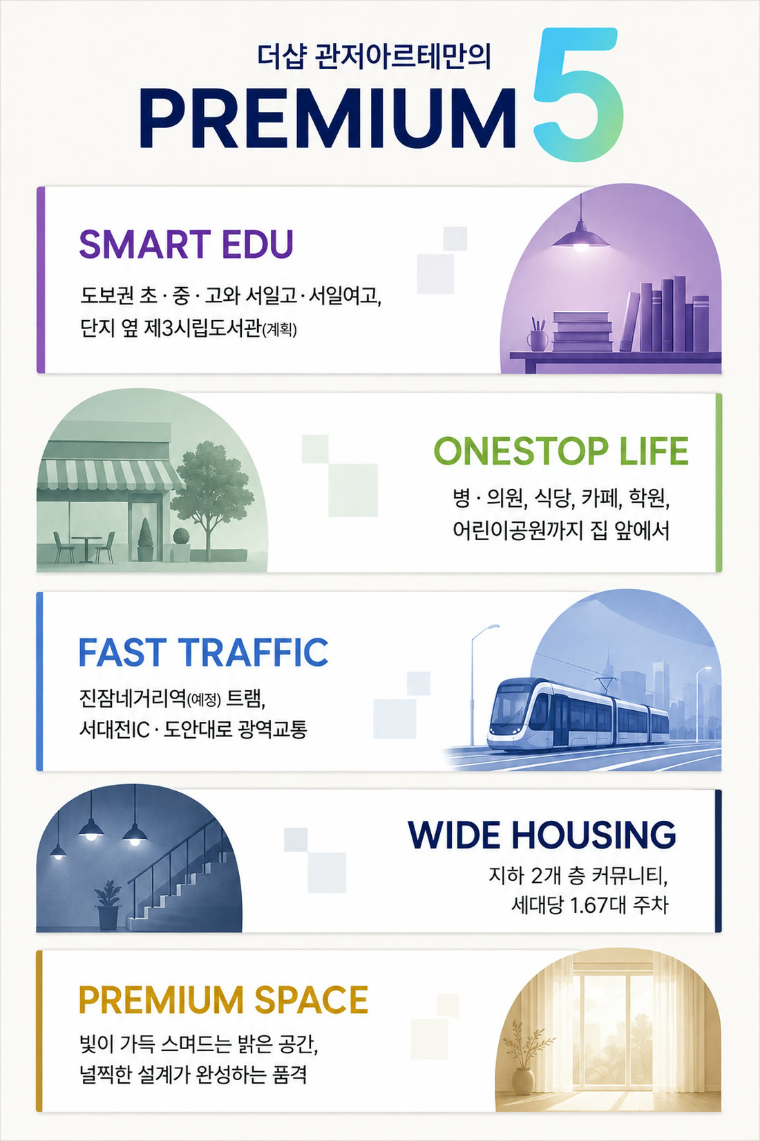 더샵 관저아르테만의 PREMIUM 5 — SMART EDU 도보권 초·중·고와 서일고·서일여고, 단지 옆 제3시립도서관(계획) / ONESTOP LIFE 병·의원, 식당, 카페, 학원, 어린이공원까지 집 앞에서 / FAST TRAFFIC 진잠네거리역(예정) 트램, 서대전IC·도안대로 광역교통 / WIDE HOUSING 지하 2개 층 커뮤니티, 세대당 1.67대 주차 / PREMIUM SPACE 빛이 가득 스며드는 밝은 공간, 널찍한 설계가 완성하는 품격